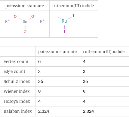   | potassium stannate | ruthenium(III) iodide vertex count | 6 | 4 edge count | 3 | 3 Schultz index | 36 | 36 Wiener index | 9 | 9 Hosoya index | 4 | 4 Balaban index | 2.324 | 2.324