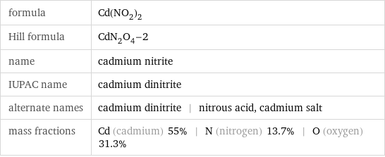 formula | Cd(NO_2)_2 Hill formula | CdN_2O_4-2 name | cadmium nitrite IUPAC name | cadmium dinitrite alternate names | cadmium dinitrite | nitrous acid, cadmium salt mass fractions | Cd (cadmium) 55% | N (nitrogen) 13.7% | O (oxygen) 31.3%