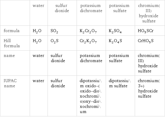  | water | sulfur dioxide | potassium dichromate | potassium sulfate | chromium(III) hydroxide sulfate formula | H_2O | SO_2 | K_2Cr_2O_7 | K_2SO_4 | HO_5SCr Hill formula | H_2O | O_2S | Cr_2K_2O_7 | K_2O_4S | CrHO_5S name | water | sulfur dioxide | potassium dichromate | potassium sulfate | chromium(III) hydroxide sulfate IUPAC name | water | sulfur dioxide | dipotassium oxido-(oxido-dioxochromio)oxy-dioxochromium | dipotassium sulfate | chromium(3+) hydroxide sulfate