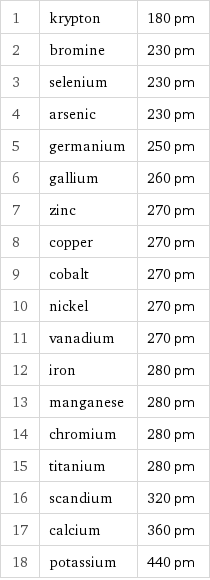 1 | krypton | 180 pm 2 | bromine | 230 pm 3 | selenium | 230 pm 4 | arsenic | 230 pm 5 | germanium | 250 pm 6 | gallium | 260 pm 7 | zinc | 270 pm 8 | copper | 270 pm 9 | cobalt | 270 pm 10 | nickel | 270 pm 11 | vanadium | 270 pm 12 | iron | 280 pm 13 | manganese | 280 pm 14 | chromium | 280 pm 15 | titanium | 280 pm 16 | scandium | 320 pm 17 | calcium | 360 pm 18 | potassium | 440 pm