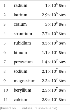 1 | radium | 1×10^6 S/m 2 | barium | 2.9×10^6 S/m 3 | cesium | 5×10^6 S/m 4 | strontium | 7.7×10^6 S/m 5 | rubidium | 8.3×10^6 S/m 6 | lithium | 1.1×10^7 S/m 7 | potassium | 1.4×10^7 S/m 8 | sodium | 2.1×10^7 S/m 9 | magnesium | 2.3×10^7 S/m 10 | beryllium | 2.5×10^7 S/m 11 | calcium | 2.9×10^7 S/m (based on 11 values; 3 unavailable)