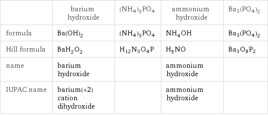  | barium hydroxide | (NH4)3PO4 | ammonium hydroxide | Ba3(PO4)2 formula | Ba(OH)_2 | (NH4)3PO4 | NH_4OH | Ba3(PO4)2 Hill formula | BaH_2O_2 | H12N3O4P | H_5NO | Ba3O8P2 name | barium hydroxide | | ammonium hydroxide |  IUPAC name | barium(+2) cation dihydroxide | | ammonium hydroxide | 