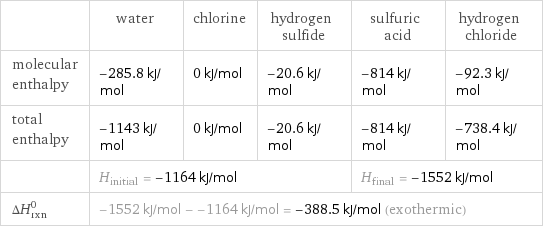  | water | chlorine | hydrogen sulfide | sulfuric acid | hydrogen chloride molecular enthalpy | -285.8 kJ/mol | 0 kJ/mol | -20.6 kJ/mol | -814 kJ/mol | -92.3 kJ/mol total enthalpy | -1143 kJ/mol | 0 kJ/mol | -20.6 kJ/mol | -814 kJ/mol | -738.4 kJ/mol  | H_initial = -1164 kJ/mol | | | H_final = -1552 kJ/mol |  ΔH_rxn^0 | -1552 kJ/mol - -1164 kJ/mol = -388.5 kJ/mol (exothermic) | | | |  