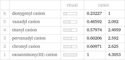  | | visual | ratios |  6 | dioxygenyl cation | | 0.23227 | 1 5 | vanadyl cation | | 0.48592 | 2.092 4 | titanyl cation | | 0.57974 | 2.4959 3 | pervanadyl cation | | 0.60206 | 2.592 2 | chromyl cation | | 0.60971 | 2.625 1 | oxoantimony(III) cation | | 1 | 4.3053