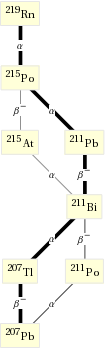 Decay chain Rn-219