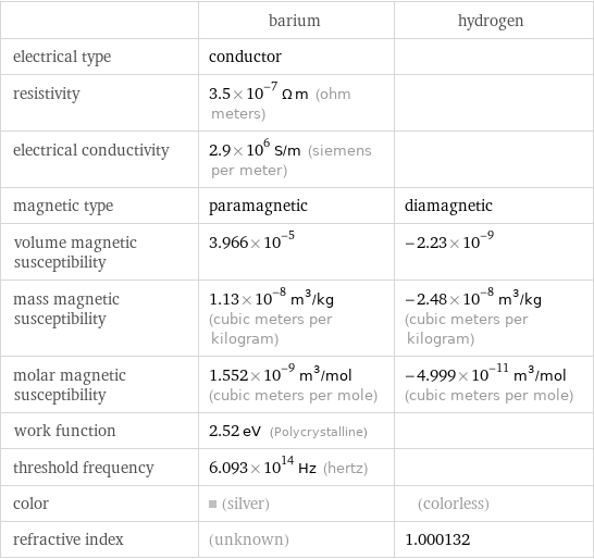  | barium | hydrogen electrical type | conductor |  resistivity | 3.5×10^-7 Ω m (ohm meters) |  electrical conductivity | 2.9×10^6 S/m (siemens per meter) |  magnetic type | paramagnetic | diamagnetic volume magnetic susceptibility | 3.966×10^-5 | -2.23×10^-9 mass magnetic susceptibility | 1.13×10^-8 m^3/kg (cubic meters per kilogram) | -2.48×10^-8 m^3/kg (cubic meters per kilogram) molar magnetic susceptibility | 1.552×10^-9 m^3/mol (cubic meters per mole) | -4.999×10^-11 m^3/mol (cubic meters per mole) work function | 2.52 eV (Polycrystalline) |  threshold frequency | 6.093×10^14 Hz (hertz) |  color | (silver) | (colorless) refractive index | (unknown) | 1.000132