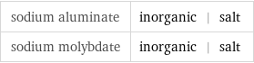 sodium aluminate | inorganic | salt sodium molybdate | inorganic | salt