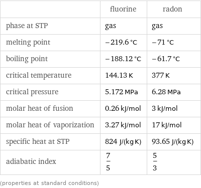  | fluorine | radon phase at STP | gas | gas melting point | -219.6 °C | -71 °C boiling point | -188.12 °C | -61.7 °C critical temperature | 144.13 K | 377 K critical pressure | 5.172 MPa | 6.28 MPa molar heat of fusion | 0.26 kJ/mol | 3 kJ/mol molar heat of vaporization | 3.27 kJ/mol | 17 kJ/mol specific heat at STP | 824 J/(kg K) | 93.65 J/(kg K) adiabatic index | 7/5 | 5/3 (properties at standard conditions)