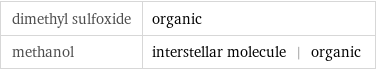 dimethyl sulfoxide | organic methanol | interstellar molecule | organic