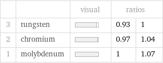  | | visual | ratios |  3 | tungsten | | 0.93 | 1 2 | chromium | | 0.97 | 1.04 1 | molybdenum | | 1 | 1.07