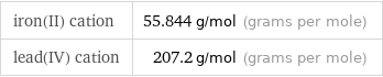 iron(II) cation | 55.844 g/mol (grams per mole) lead(IV) cation | 207.2 g/mol (grams per mole)