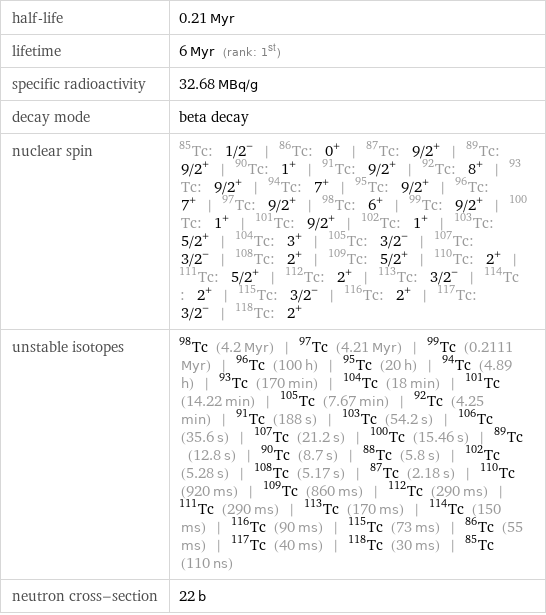 half-life | 0.21 Myr lifetime | 6 Myr (rank: 1st) specific radioactivity | 32.68 MBq/g decay mode | beta decay nuclear spin | Tc-85: 1/2^- | Tc-86: 0^+ | Tc-87: 9/2^+ | Tc-89: 9/2^+ | Tc-90: 1^+ | Tc-91: 9/2^+ | Tc-92: 8^+ | Tc-93: 9/2^+ | Tc-94: 7^+ | Tc-95: 9/2^+ | Tc-96: 7^+ | Tc-97: 9/2^+ | Tc-98: 6^+ | Tc-99: 9/2^+ | Tc-100: 1^+ | Tc-101: 9/2^+ | Tc-102: 1^+ | Tc-103: 5/2^+ | Tc-104: 3^+ | Tc-105: 3/2^- | Tc-107: 3/2^- | Tc-108: 2^+ | Tc-109: 5/2^+ | Tc-110: 2^+ | Tc-111: 5/2^+ | Tc-112: 2^+ | Tc-113: 3/2^- | Tc-114: 2^+ | Tc-115: 3/2^- | Tc-116: 2^+ | Tc-117: 3/2^- | Tc-118: 2^+ unstable isotopes | Tc-98 (4.2 Myr) | Tc-97 (4.21 Myr) | Tc-99 (0.2111 Myr) | Tc-96 (100 h) | Tc-95 (20 h) | Tc-94 (4.89 h) | Tc-93 (170 min) | Tc-104 (18 min) | Tc-101 (14.22 min) | Tc-105 (7.67 min) | Tc-92 (4.25 min) | Tc-91 (188 s) | Tc-103 (54.2 s) | Tc-106 (35.6 s) | Tc-107 (21.2 s) | Tc-100 (15.46 s) | Tc-89 (12.8 s) | Tc-90 (8.7 s) | Tc-88 (5.8 s) | Tc-102 (5.28 s) | Tc-108 (5.17 s) | Tc-87 (2.18 s) | Tc-110 (920 ms) | Tc-109 (860 ms) | Tc-112 (290 ms) | Tc-111 (290 ms) | Tc-113 (170 ms) | Tc-114 (150 ms) | Tc-116 (90 ms) | Tc-115 (73 ms) | Tc-86 (55 ms) | Tc-117 (40 ms) | Tc-118 (30 ms) | Tc-85 (110 ns) neutron cross-section | 22 b