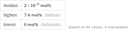 median | 2×10^-9 mol% highest | 7.4 mol% (helium) lowest | 0 mol% (holmium) | (based on 44 values; 4 unavailable)