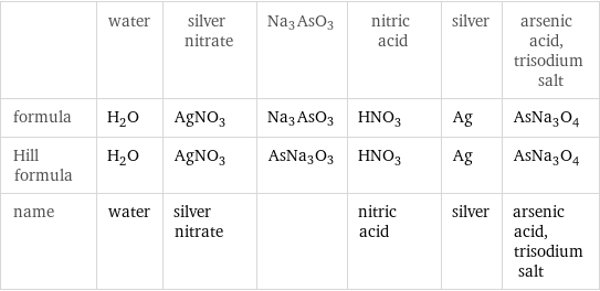  | water | silver nitrate | Na3AsO3 | nitric acid | silver | arsenic acid, trisodium salt formula | H_2O | AgNO_3 | Na3AsO3 | HNO_3 | Ag | AsNa_3O_4 Hill formula | H_2O | AgNO_3 | AsNa3O3 | HNO_3 | Ag | AsNa_3O_4 name | water | silver nitrate | | nitric acid | silver | arsenic acid, trisodium salt