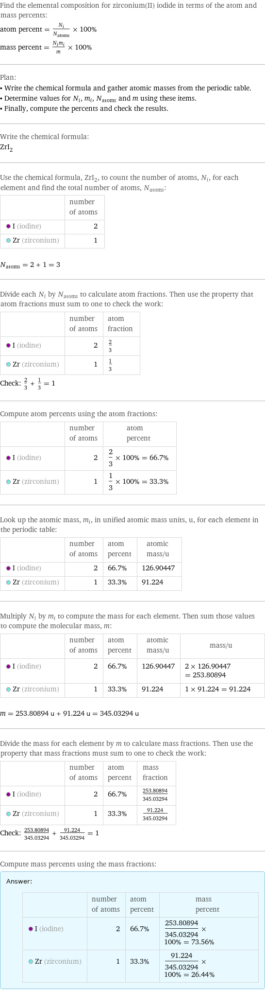 Find the elemental composition for zirconium(II) iodide in terms of the atom and mass percents: atom percent = N_i/N_atoms × 100% mass percent = (N_im_i)/m × 100% Plan: • Write the chemical formula and gather atomic masses from the periodic table. • Determine values for N_i, m_i, N_atoms and m using these items. • Finally, compute the percents and check the results. Write the chemical formula: ZrI_2 Use the chemical formula, ZrI_2, to count the number of atoms, N_i, for each element and find the total number of atoms, N_atoms:  | number of atoms  I (iodine) | 2  Zr (zirconium) | 1  N_atoms = 2 + 1 = 3 Divide each N_i by N_atoms to calculate atom fractions. Then use the property that atom fractions must sum to one to check the work:  | number of atoms | atom fraction  I (iodine) | 2 | 2/3  Zr (zirconium) | 1 | 1/3 Check: 2/3 + 1/3 = 1 Compute atom percents using the atom fractions:  | number of atoms | atom percent  I (iodine) | 2 | 2/3 × 100% = 66.7%  Zr (zirconium) | 1 | 1/3 × 100% = 33.3% Look up the atomic mass, m_i, in unified atomic mass units, u, for each element in the periodic table:  | number of atoms | atom percent | atomic mass/u  I (iodine) | 2 | 66.7% | 126.90447  Zr (zirconium) | 1 | 33.3% | 91.224 Multiply N_i by m_i to compute the mass for each element. Then sum those values to compute the molecular mass, m:  | number of atoms | atom percent | atomic mass/u | mass/u  I (iodine) | 2 | 66.7% | 126.90447 | 2 × 126.90447 = 253.80894  Zr (zirconium) | 1 | 33.3% | 91.224 | 1 × 91.224 = 91.224  m = 253.80894 u + 91.224 u = 345.03294 u Divide the mass for each element by m to calculate mass fractions. Then use the property that mass fractions must sum to one to check the work:  | number of atoms | atom percent | mass fraction  I (iodine) | 2 | 66.7% | 253.80894/345.03294  Zr (zirconium) | 1 | 33.3% | 91.224/345.03294 Check: 253.80894/345.03294 + 91.224/345.03294 = 1 Compute mass percents using the mass fractions: Answer: |   | | number of atoms | atom percent | mass percent  I (iodine) | 2 | 66.7% | 253.80894/345.03294 × 100% = 73.56%  Zr (zirconium) | 1 | 33.3% | 91.224/345.03294 × 100% = 26.44%