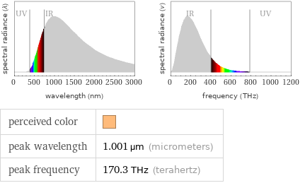   perceived color |  peak wavelength | 1.001 µm (micrometers) peak frequency | 170.3 THz (terahertz)