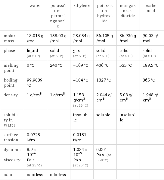  | water | potassium permanganate | ethylene | potassium hydroxide | manganese dioxide | oxalic acid molar mass | 18.015 g/mol | 158.03 g/mol | 28.054 g/mol | 56.105 g/mol | 86.936 g/mol | 90.03 g/mol phase | liquid (at STP) | solid (at STP) | gas (at STP) | solid (at STP) | solid (at STP) | solid (at STP) melting point | 0 °C | 240 °C | -169 °C | 406 °C | 535 °C | 189.5 °C boiling point | 99.9839 °C | | -104 °C | 1327 °C | | 365 °C density | 1 g/cm^3 | 1 g/cm^3 | 1.153 g/cm^3 (at 25 °C) | 2.044 g/cm^3 | 5.03 g/cm^3 | 1.948 g/cm^3 solubility in water | | | insoluble | soluble | insoluble |  surface tension | 0.0728 N/m | | 0.0181 N/m | | |  dynamic viscosity | 8.9×10^-4 Pa s (at 25 °C) | | 1.034×10^-5 Pa s (at 25 °C) | 0.001 Pa s (at 550 °C) | |  odor | odorless | odorless | | | | 