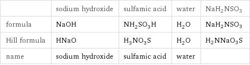  | sodium hydroxide | sulfamic acid | water | NaH2NSO3 formula | NaOH | NH_2SO_3H | H_2O | NaH2NSO3 Hill formula | HNaO | H_3NO_3S | H_2O | H2NNaO3S name | sodium hydroxide | sulfamic acid | water | 