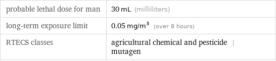 probable lethal dose for man | 30 mL (milliliters) long-term exposure limit | 0.05 mg/m^3 (over 8 hours) RTECS classes | agricultural chemical and pesticide | mutagen