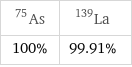 As-75 | La-139 100% | 99.91%