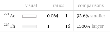  | visual | ratios | | comparisons Ac-221 | | 0.064 | 1 | 93.6% smaller Th-224 | | 1 | 16 | 1500% larger