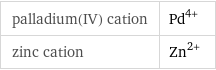 palladium(IV) cation | Pd^(4+) zinc cation | Zn^(2+)