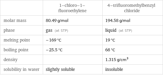  | 1-chloro-1-fluoroethylene | 4-trifluoromethylbenzyl chloride molar mass | 80.49 g/mol | 194.58 g/mol phase | gas (at STP) | liquid (at STP) melting point | -169 °C | 19 °C boiling point | -25.5 °C | 68 °C density | | 1.315 g/cm^3 solubility in water | slightly soluble | insoluble