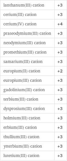 lanthanum(III) cation | +3 cerium(III) cation | +3 cerium(IV) cation | +4 praseodymium(III) cation | +3 neodymium(III) cation | +3 promethium(III) cation | +3 samarium(III) cation | +3 europium(II) cation | +2 europium(III) cation | +3 gadolinium(III) cation | +3 terbium(III) cation | +3 dysprosium(III) cation | +3 holmium(III) cation | +3 erbium(III) cation | +3 thullium(III) cation | +3 ytterbium(III) cation | +3 lutetium(III) cation | +3