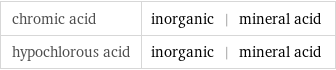 chromic acid | inorganic | mineral acid hypochlorous acid | inorganic | mineral acid