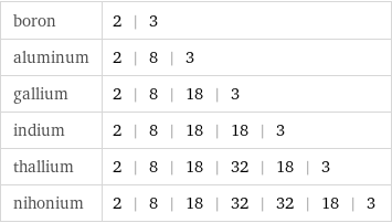boron | 2 | 3 aluminum | 2 | 8 | 3 gallium | 2 | 8 | 18 | 3 indium | 2 | 8 | 18 | 18 | 3 thallium | 2 | 8 | 18 | 32 | 18 | 3 nihonium | 2 | 8 | 18 | 32 | 32 | 18 | 3