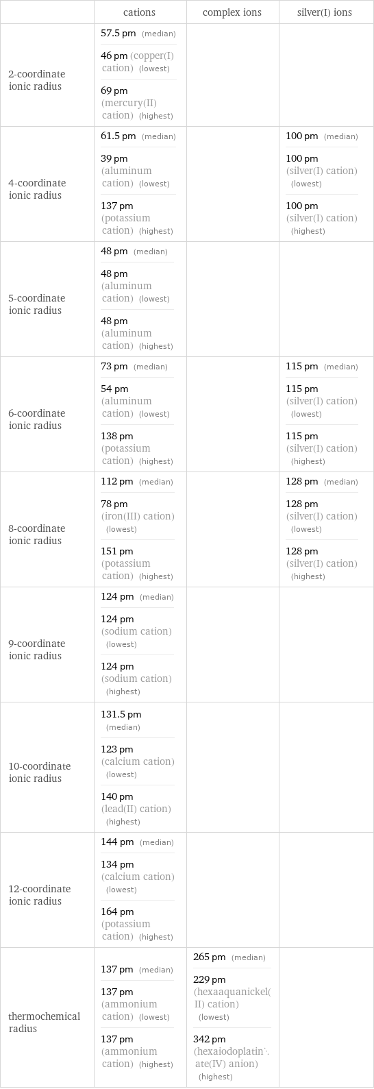  | cations | complex ions | silver(I) ions 2-coordinate ionic radius | 57.5 pm (median) 46 pm (copper(I) cation) (lowest) 69 pm (mercury(II) cation) (highest) | |  4-coordinate ionic radius | 61.5 pm (median) 39 pm (aluminum cation) (lowest) 137 pm (potassium cation) (highest) | | 100 pm (median) 100 pm (silver(I) cation) (lowest) 100 pm (silver(I) cation) (highest) 5-coordinate ionic radius | 48 pm (median) 48 pm (aluminum cation) (lowest) 48 pm (aluminum cation) (highest) | |  6-coordinate ionic radius | 73 pm (median) 54 pm (aluminum cation) (lowest) 138 pm (potassium cation) (highest) | | 115 pm (median) 115 pm (silver(I) cation) (lowest) 115 pm (silver(I) cation) (highest) 8-coordinate ionic radius | 112 pm (median) 78 pm (iron(III) cation) (lowest) 151 pm (potassium cation) (highest) | | 128 pm (median) 128 pm (silver(I) cation) (lowest) 128 pm (silver(I) cation) (highest) 9-coordinate ionic radius | 124 pm (median) 124 pm (sodium cation) (lowest) 124 pm (sodium cation) (highest) | |  10-coordinate ionic radius | 131.5 pm (median) 123 pm (calcium cation) (lowest) 140 pm (lead(II) cation) (highest) | |  12-coordinate ionic radius | 144 pm (median) 134 pm (calcium cation) (lowest) 164 pm (potassium cation) (highest) | |  thermochemical radius | 137 pm (median) 137 pm (ammonium cation) (lowest) 137 pm (ammonium cation) (highest) | 265 pm (median) 229 pm (hexaaquanickel(II) cation) (lowest) 342 pm (hexaiodoplatinate(IV) anion) (highest) | 