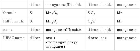  | silicon | manganese(III) oxide | silicon dioxide | manganese formula | Si | Mn_2O_3 | SiO_2 | Mn Hill formula | Si | Mn_2O_3 | O_2Si | Mn name | silicon | manganese(III) oxide | silicon dioxide | manganese IUPAC name | silicon | oxo-(oxomanganiooxy)manganese | dioxosilane | manganese