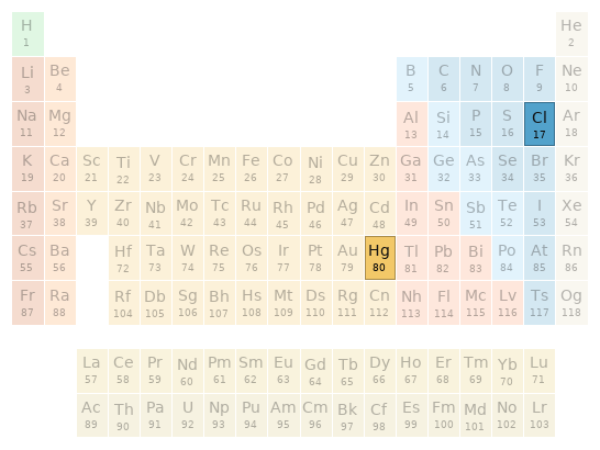 Periodic table location