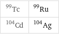 Tc-99 | Ru-99 Cd-104 | Ag-104