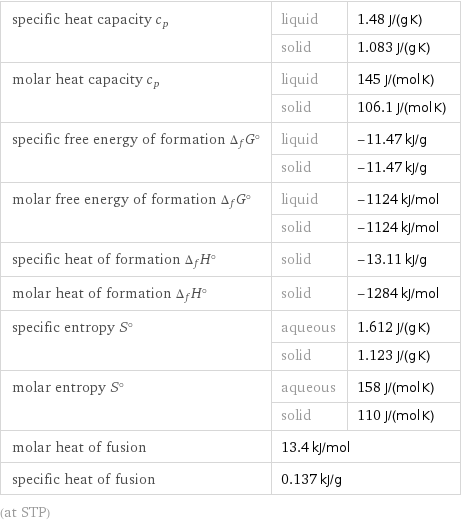 specific heat capacity c_p | liquid | 1.48 J/(g K)  | solid | 1.083 J/(g K) molar heat capacity c_p | liquid | 145 J/(mol K)  | solid | 106.1 J/(mol K) specific free energy of formation Δ_fG° | liquid | -11.47 kJ/g  | solid | -11.47 kJ/g molar free energy of formation Δ_fG° | liquid | -1124 kJ/mol  | solid | -1124 kJ/mol specific heat of formation Δ_fH° | solid | -13.11 kJ/g molar heat of formation Δ_fH° | solid | -1284 kJ/mol specific entropy S° | aqueous | 1.612 J/(g K)  | solid | 1.123 J/(g K) molar entropy S° | aqueous | 158 J/(mol K)  | solid | 110 J/(mol K) molar heat of fusion | 13.4 kJ/mol |  specific heat of fusion | 0.137 kJ/g |  (at STP)