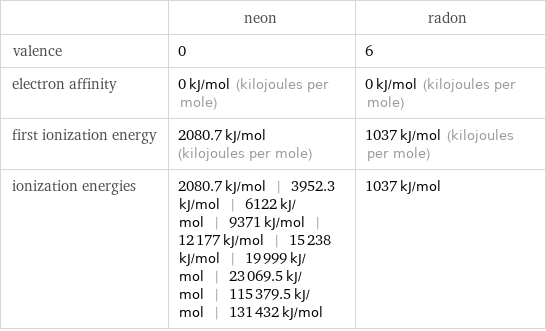  | neon | radon valence | 0 | 6 electron affinity | 0 kJ/mol (kilojoules per mole) | 0 kJ/mol (kilojoules per mole) first ionization energy | 2080.7 kJ/mol (kilojoules per mole) | 1037 kJ/mol (kilojoules per mole) ionization energies | 2080.7 kJ/mol | 3952.3 kJ/mol | 6122 kJ/mol | 9371 kJ/mol | 12177 kJ/mol | 15238 kJ/mol | 19999 kJ/mol | 23069.5 kJ/mol | 115379.5 kJ/mol | 131432 kJ/mol | 1037 kJ/mol