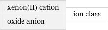 xenon(II) cation oxide anion | ion class