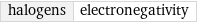 halogens | electronegativity