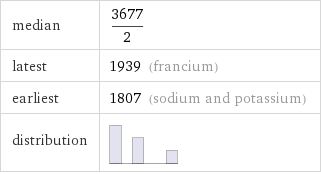 median | 3677/2 latest | 1939 (francium) earliest | 1807 (sodium and potassium) distribution | 