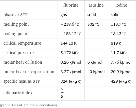  | fluorine | astatine | iodine phase at STP | gas | solid | solid melting point | -219.6 °C | 302 °C | 113.7 °C boiling point | -188.12 °C | | 184.3 °C critical temperature | 144.13 K | | 819 K critical pressure | 5.172 MPa | | 11.7 MPa molar heat of fusion | 0.26 kJ/mol | 6 kJ/mol | 7.76 kJ/mol molar heat of vaporization | 3.27 kJ/mol | 40 kJ/mol | 20.9 kJ/mol specific heat at STP | 824 J/(kg K) | | 429 J/(kg K) adiabatic index | 7/5 | |  (properties at standard conditions)