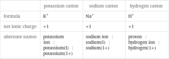  | potassium cation | sodium cation | hydrogen cation formula | K^+ | Na^+ | H^+ net ionic charge | +1 | +1 | +1 alternate names | potassium ion | potassium(I) | potassium(1+) | sodium ion | sodium(I) | sodium(1+) | proton | hydrogen ion | hydrogen(1+)