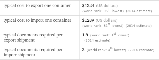 typical cost to export one container | $1224 (US dollars) (world rank: 95th lowest) (2014 estimate) typical cost to import one container | $1289 (US dollars) (world rank: 81st lowest) (2014 estimate) typical documents required per export shipment | 1.8 (world rank: 1st lowest) (2014 estimate) typical documents required per import shipment | 3 (world rank: 4th lowest) (2014 estimate)