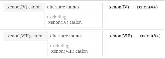 xenon(IV) cation | alternate names  | excluding xenon(IV) cation | xenon(IV) | xenon(4+) xenon(VIII) cation | alternate names  | excluding xenon(VIII) cation | xenon(VIII) | xenon(8+)
