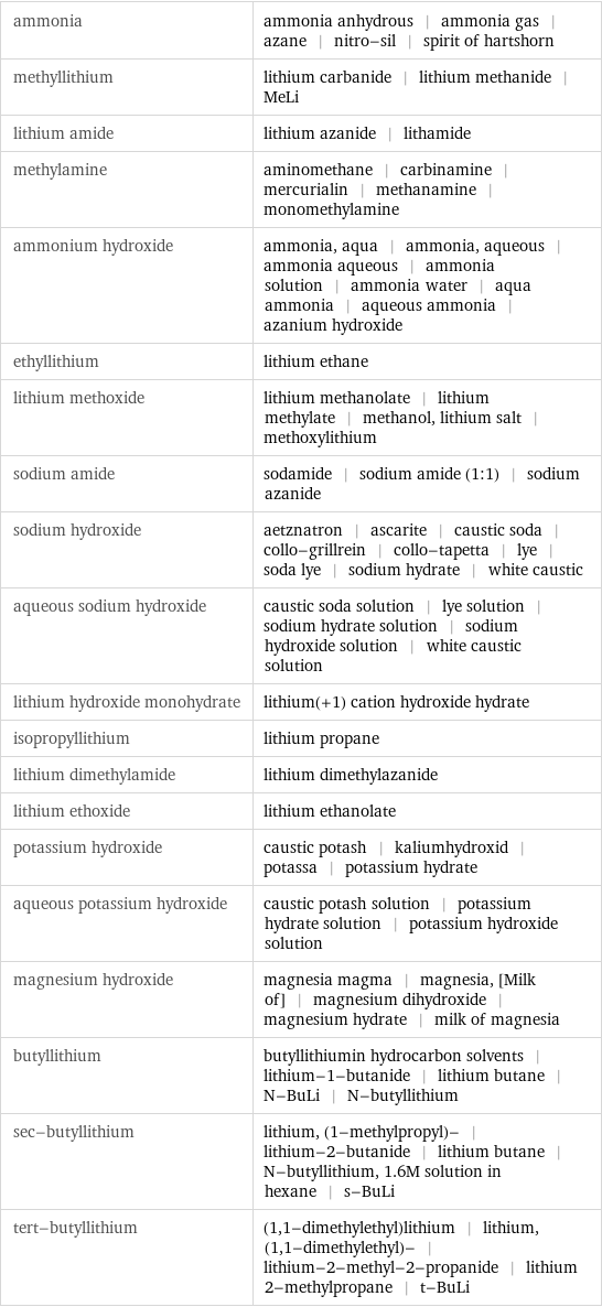 ammonia | ammonia anhydrous | ammonia gas | azane | nitro-sil | spirit of hartshorn methyllithium | lithium carbanide | lithium methanide | MeLi lithium amide | lithium azanide | lithamide methylamine | aminomethane | carbinamine | mercurialin | methanamine | monomethylamine ammonium hydroxide | ammonia, aqua | ammonia, aqueous | ammonia aqueous | ammonia solution | ammonia water | aqua ammonia | aqueous ammonia | azanium hydroxide ethyllithium | lithium ethane lithium methoxide | lithium methanolate | lithium methylate | methanol, lithium salt | methoxylithium sodium amide | sodamide | sodium amide (1:1) | sodium azanide sodium hydroxide | aetznatron | ascarite | caustic soda | collo-grillrein | collo-tapetta | lye | soda lye | sodium hydrate | white caustic aqueous sodium hydroxide | caustic soda solution | lye solution | sodium hydrate solution | sodium hydroxide solution | white caustic solution lithium hydroxide monohydrate | lithium(+1) cation hydroxide hydrate isopropyllithium | lithium propane lithium dimethylamide | lithium dimethylazanide lithium ethoxide | lithium ethanolate potassium hydroxide | caustic potash | kaliumhydroxid | potassa | potassium hydrate aqueous potassium hydroxide | caustic potash solution | potassium hydrate solution | potassium hydroxide solution magnesium hydroxide | magnesia magma | magnesia, [Milk of] | magnesium dihydroxide | magnesium hydrate | milk of magnesia butyllithium | butyllithiumin hydrocarbon solvents | lithium-1-butanide | lithium butane | N-BuLi | N-butyllithium sec-butyllithium | lithium, (1-methylpropyl)- | lithium-2-butanide | lithium butane | N-butyllithium, 1.6M solution in hexane | s-BuLi tert-butyllithium | (1, 1-dimethylethyl)lithium | lithium, (1, 1-dimethylethyl)- | lithium-2-methyl-2-propanide | lithium 2-methylpropane | t-BuLi