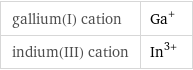 gallium(I) cation | Ga^+ indium(III) cation | In^(3+)