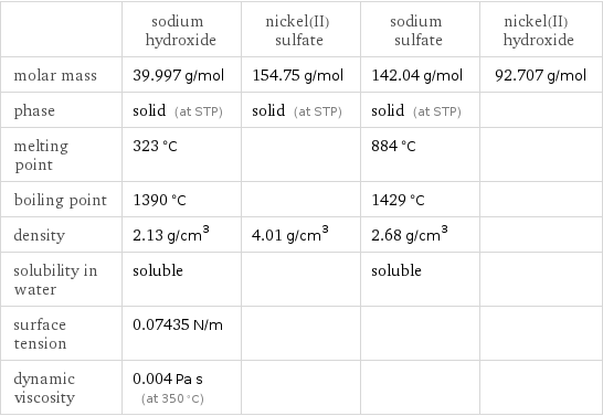  | sodium hydroxide | nickel(II) sulfate | sodium sulfate | nickel(II) hydroxide molar mass | 39.997 g/mol | 154.75 g/mol | 142.04 g/mol | 92.707 g/mol phase | solid (at STP) | solid (at STP) | solid (at STP) |  melting point | 323 °C | | 884 °C |  boiling point | 1390 °C | | 1429 °C |  density | 2.13 g/cm^3 | 4.01 g/cm^3 | 2.68 g/cm^3 |  solubility in water | soluble | | soluble |  surface tension | 0.07435 N/m | | |  dynamic viscosity | 0.004 Pa s (at 350 °C) | | | 