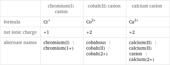  | chromium(I) cation | cobalt(II) cation | calcium cation formula | Cr^+ | Co^(2+) | Ca^(2+) net ionic charge | +1 | +2 | +2 alternate names | chromium(I) | chromium(1+) | cobaltous | cobalt(II) | cobalt(2+) | calcium(II) | calcium(II) cation | calcium(2+)