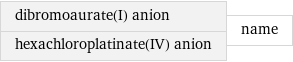 dibromoaurate(I) anion hexachloroplatinate(IV) anion | name