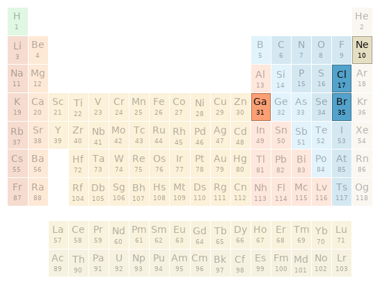 Periodic table location