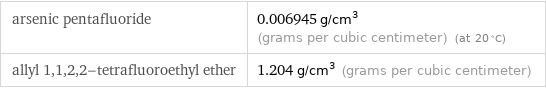 arsenic pentafluoride | 0.006945 g/cm^3 (grams per cubic centimeter) (at 20 °C) allyl 1, 1, 2, 2-tetrafluoroethyl ether | 1.204 g/cm^3 (grams per cubic centimeter)